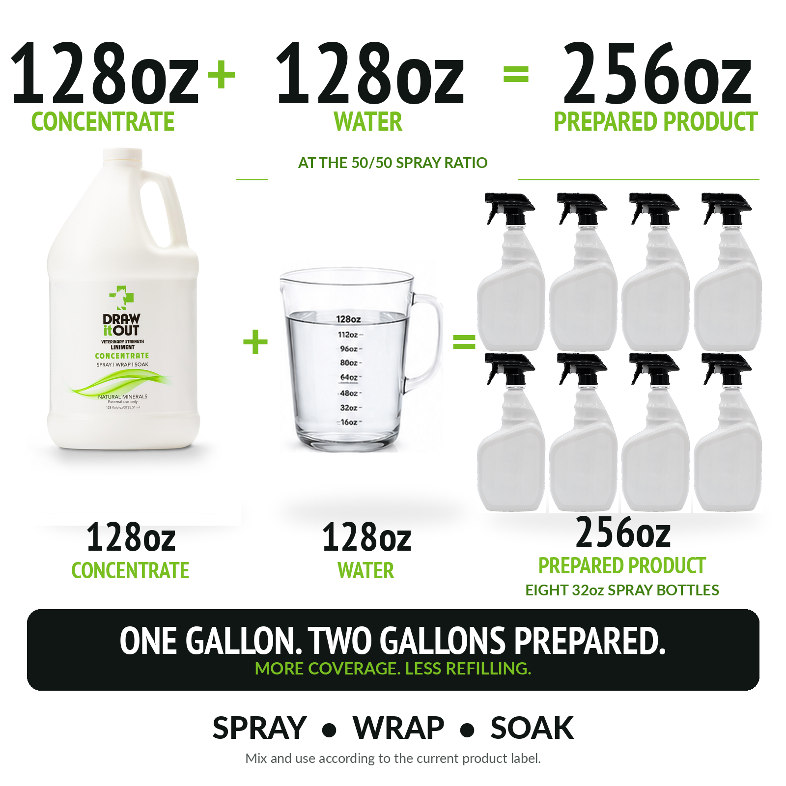 Exact Draw It Out® 128oz Liniment Concentrate gallon plus 128oz water makes 256oz prepared product, eight 32oz spray bottles at the 50/50 spray ratio